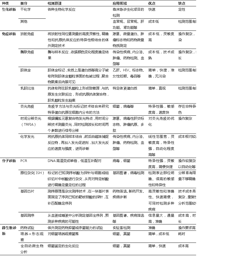 根據(jù)檢測(cè)原理和方法將其分為四大類：生化試劑、免疫診斷、分子診斷、微生物診斷