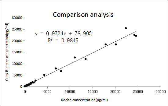 歐凱生物NT-proBNP抗體檢測羅氏賦值樣本