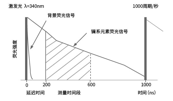 熒光信號衰變時間對比