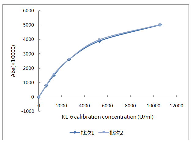 批間重復(fù)性