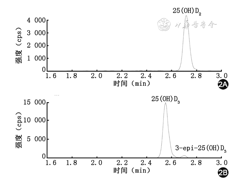 25(OH)D2和25(OH)D3檢測(cè)色譜圖