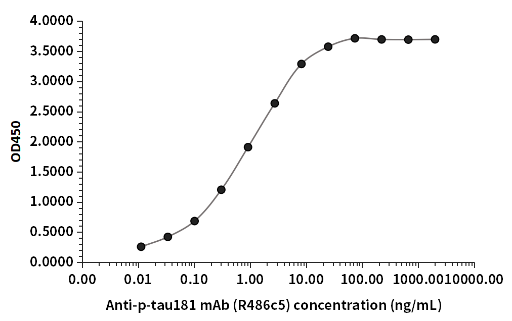 A35R抗體（R387c6）ELISA檢測結(jié)果