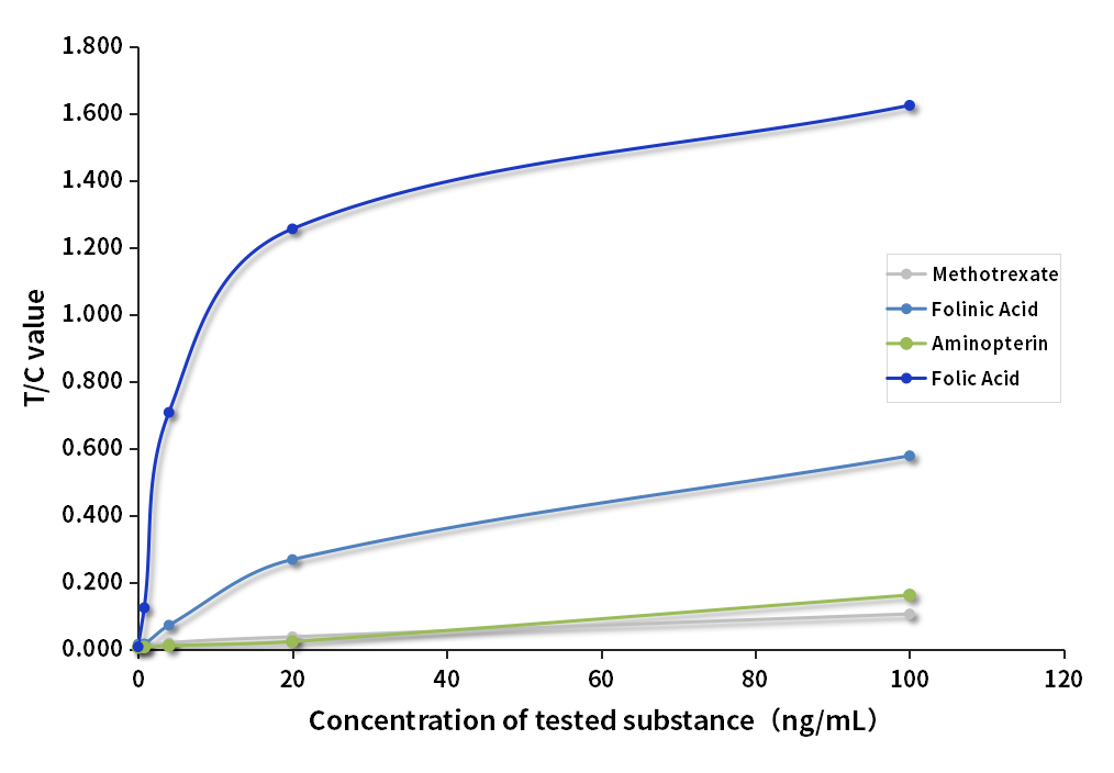 FA大板交叉反應(yīng)性