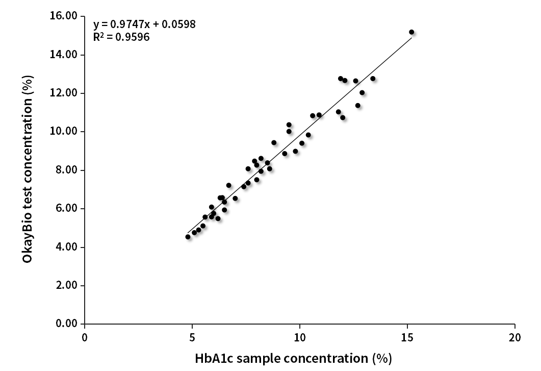 HbA1c臨床對(duì)比分析（伯樂賦值）