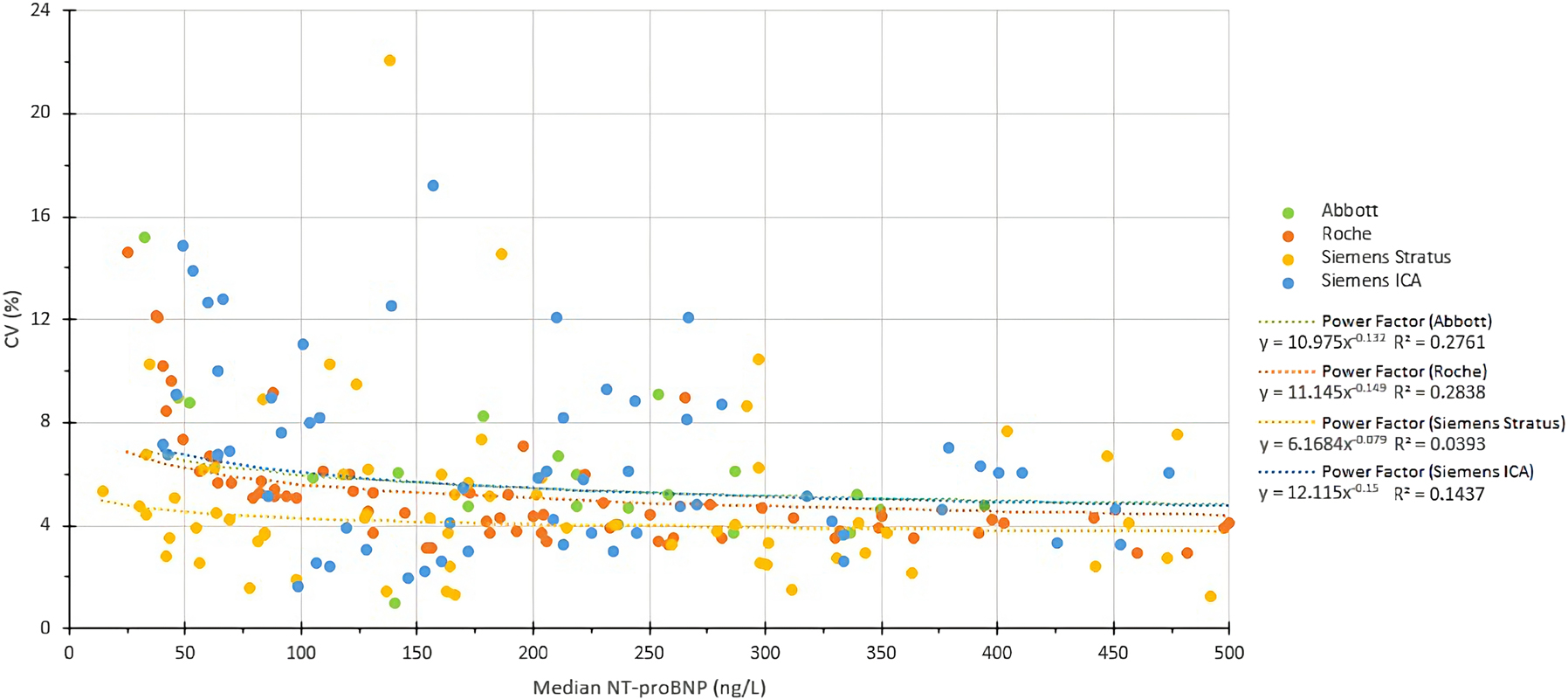 來源于每個(gè)制造商的檢測值中位數(shù)及總CV