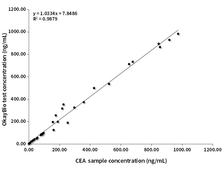 CEA臨床對比分析（羅氏賦值）