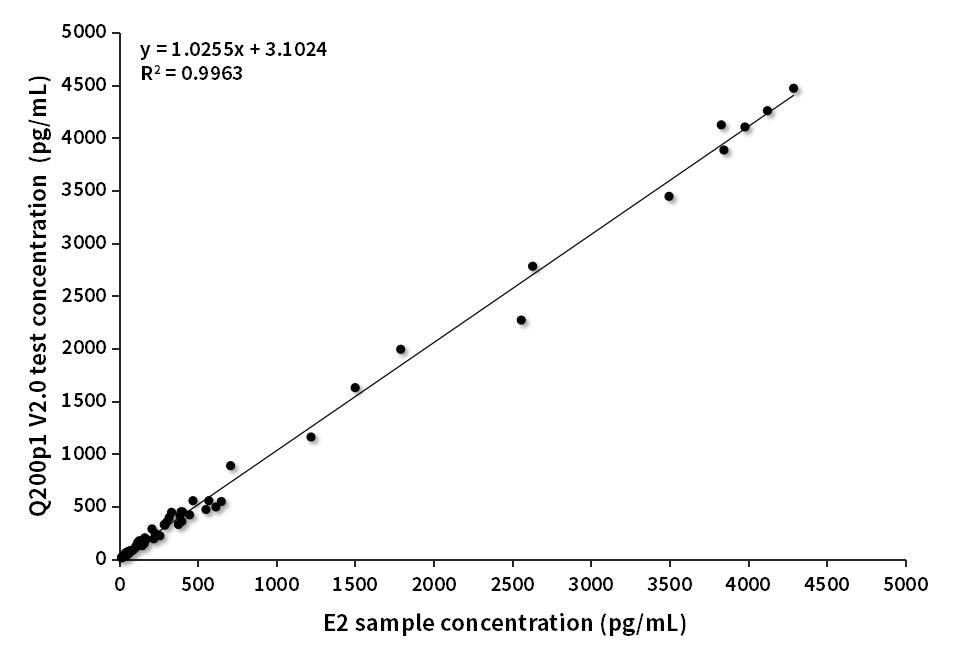 E2臨床對比分析（質(zhì)譜賦值）
