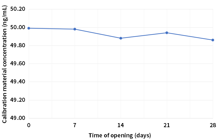 高值校準(zhǔn)品28天開(kāi)瓶穩(wěn)定性