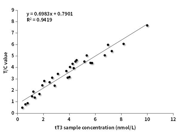 tT3臨床對比分析