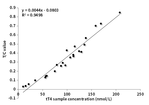 tT4臨床對(duì)比分析